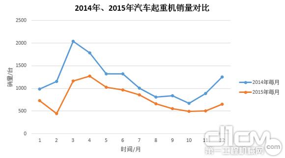 圖3:2014年、2015年汽車起重機銷量對比