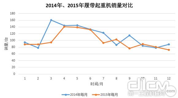 圖8：2014年、2015年履帶起重機銷量對比